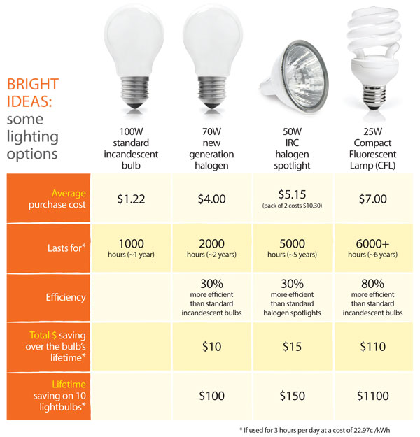 A-buyer's-guide-to-light-bulbs-table-600x625-GI01